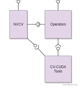 CV-CUDA 核心模块
