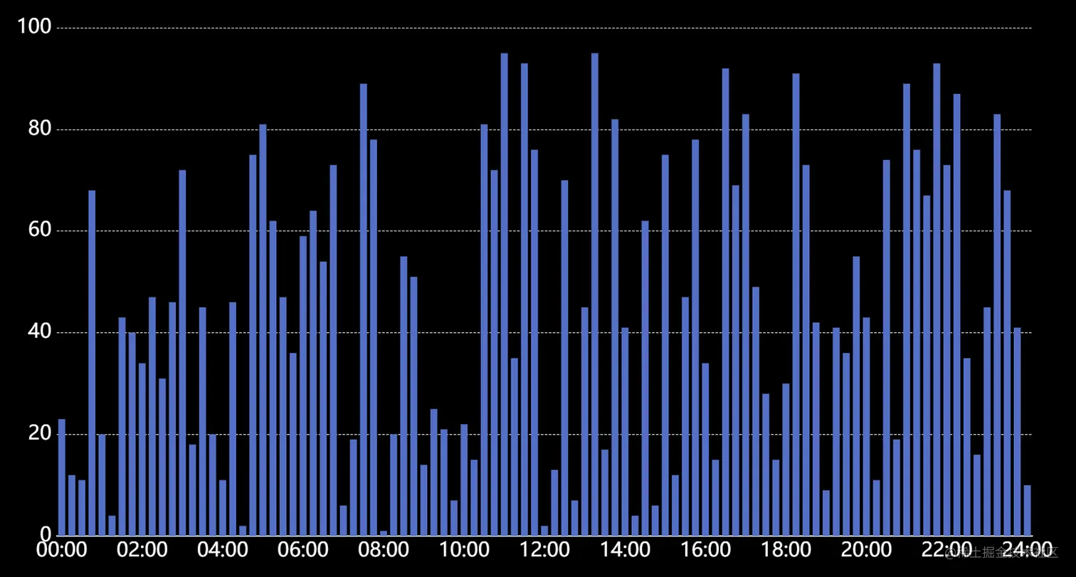有间隔并且均匀的显示