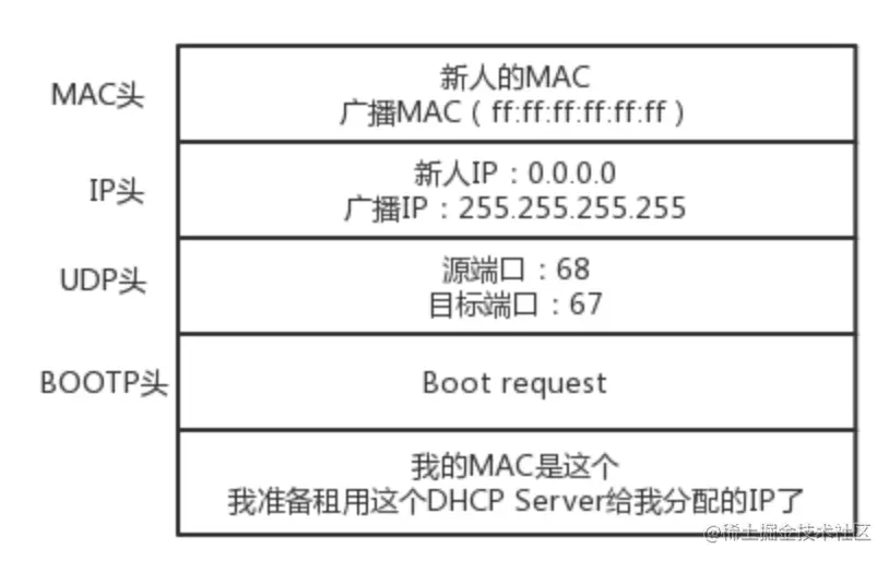 DHCP Request的包格式