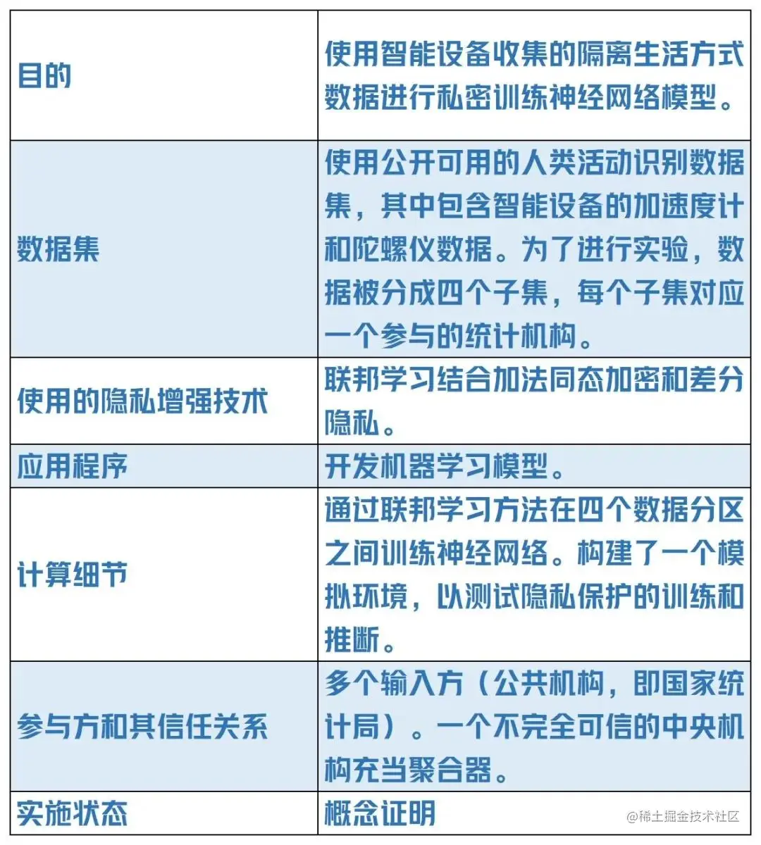 联合国公布18个全球隐私计算技术应用典型案例！[开放隐私计算] 近期，联合国大数据工作组发布了新的隐私指- 掘金