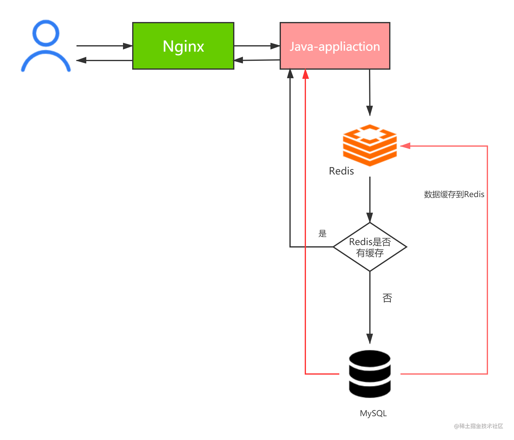 高并发多级缓存架构解决方案：OpenResty+lua+redis+mq_https://bianchenghao6.com/blog_Python_第2张