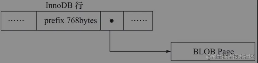 行溢出数据的存储