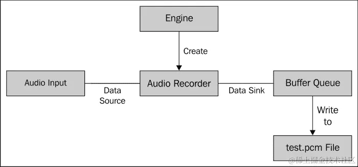 OpenSL ES 音频录制