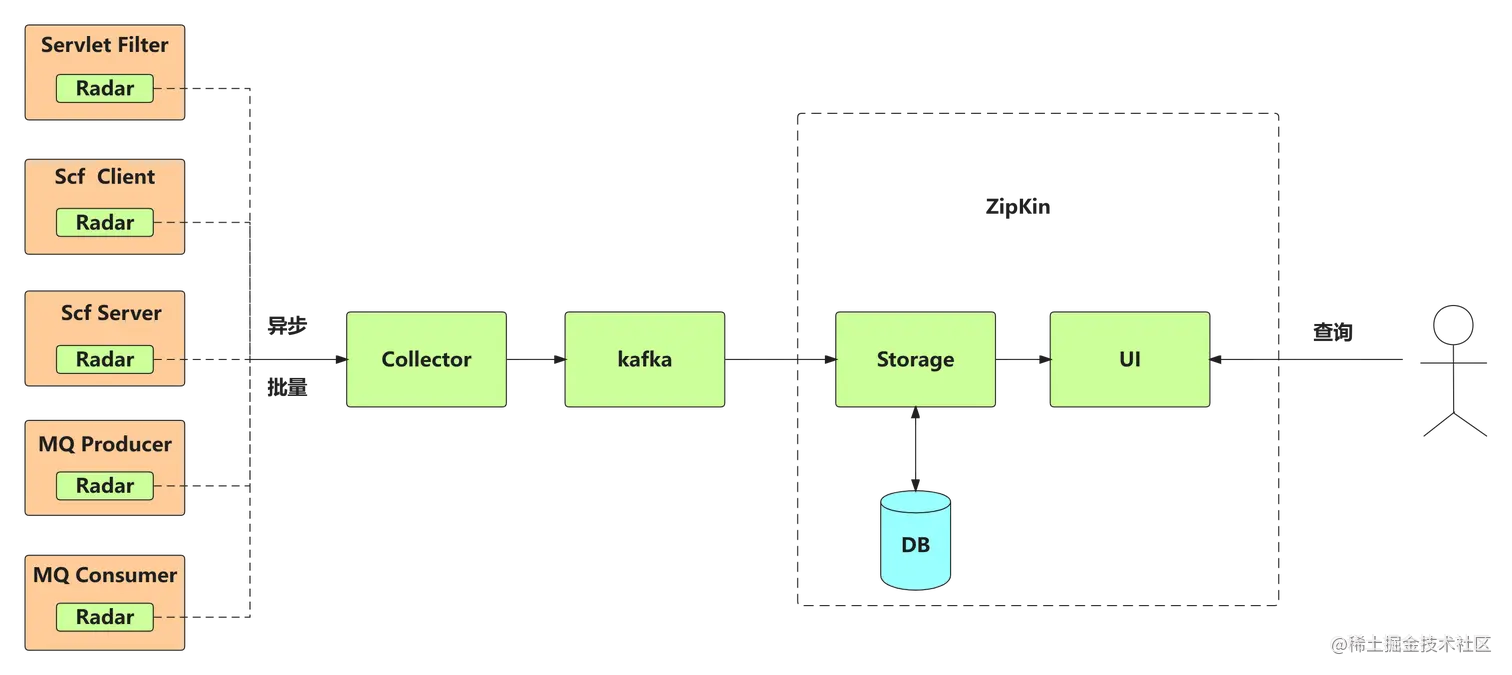 分布式调用跟踪系统架构图
