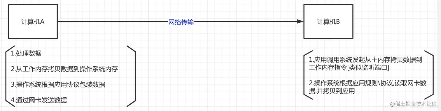 数据传输大致流程