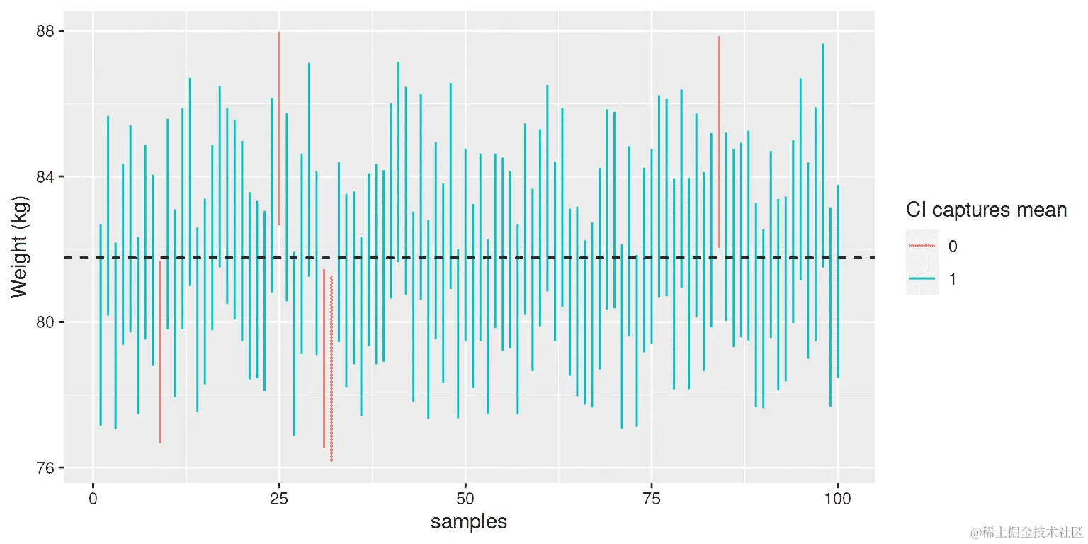 从 NHANES 数据集中重复取样，为每个样本计算了平均值的 95%置信区间。红色区间未捕获真实的总体均值（显示为虚线）。
