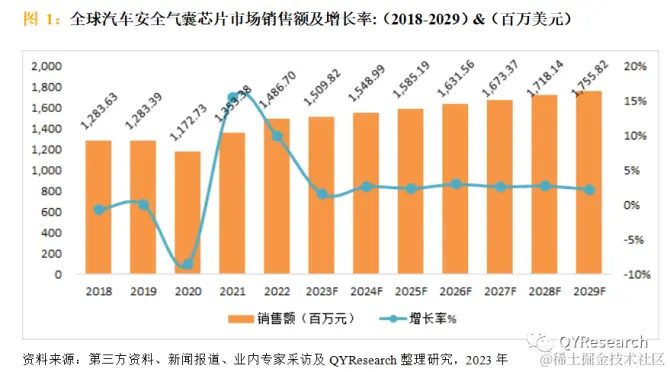 QYResearch产业研究, 汽车安全气囊芯片行业现状及市场前景预测