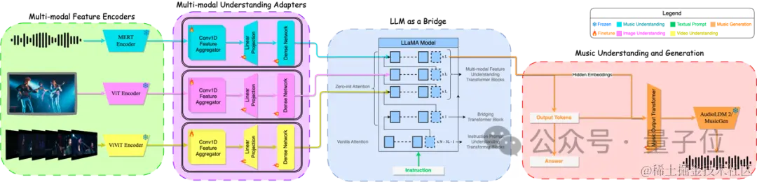 大模型学会听音乐了！风格乐器精准分析，还能剪辑合成