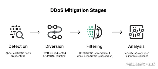 DDoS 缓解阶段