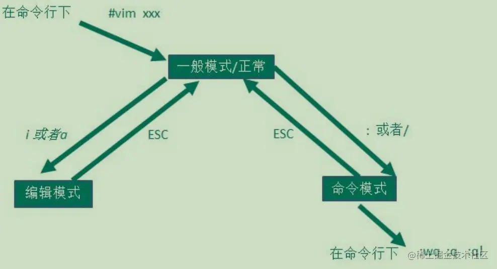 vim编辑器
