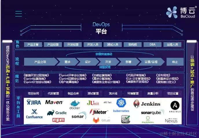 演讲实录 | 基于云原生的敏态微服务全生命周期支撑平台
