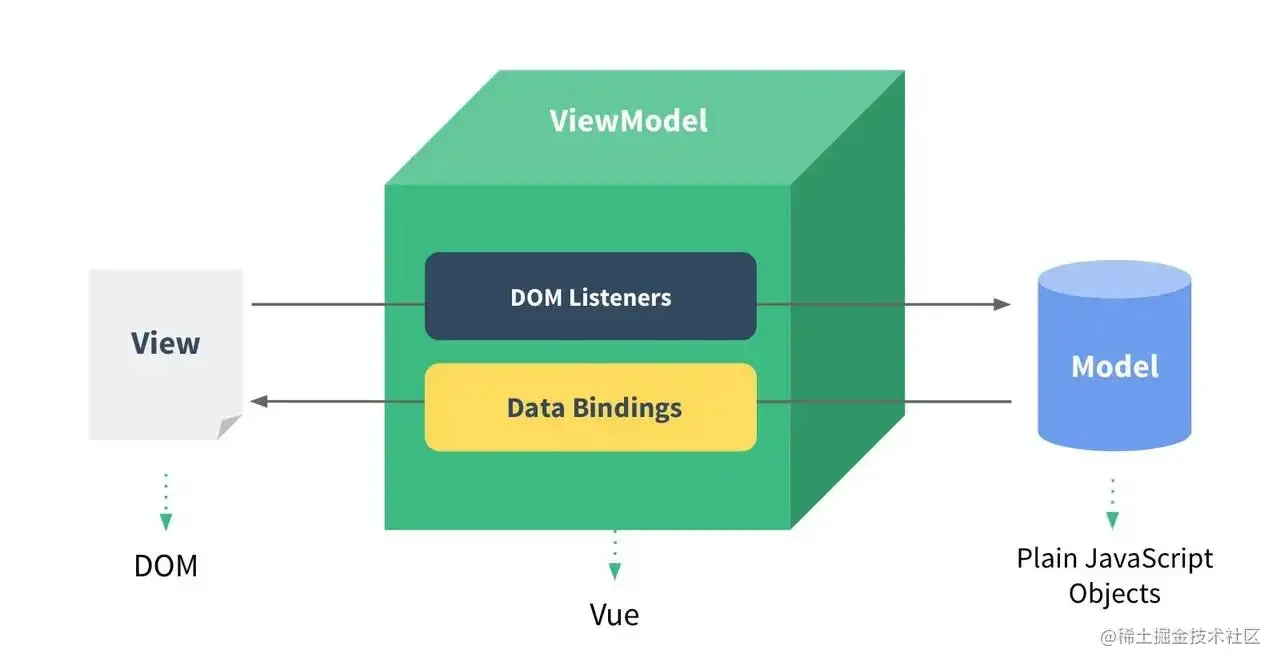 vue-mvvm