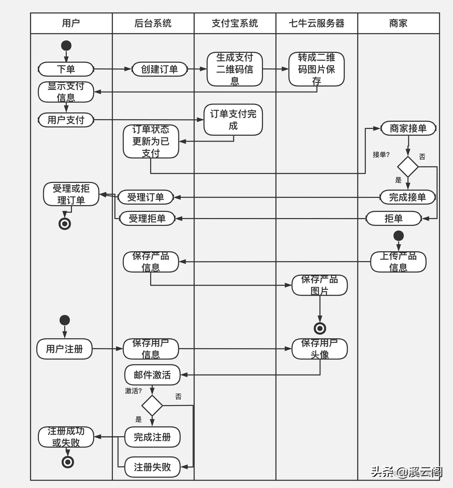架构设计：企业总体架构要如何做？小白也能快速领悟的设计思想