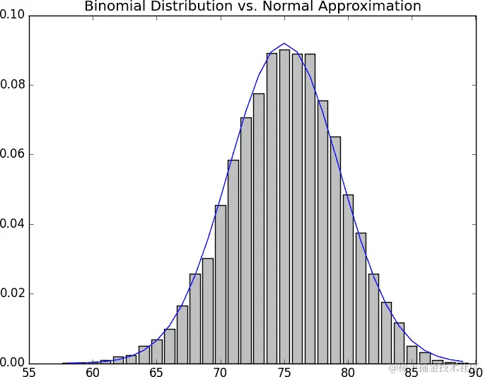 调用 binomial_histogram 的结果。