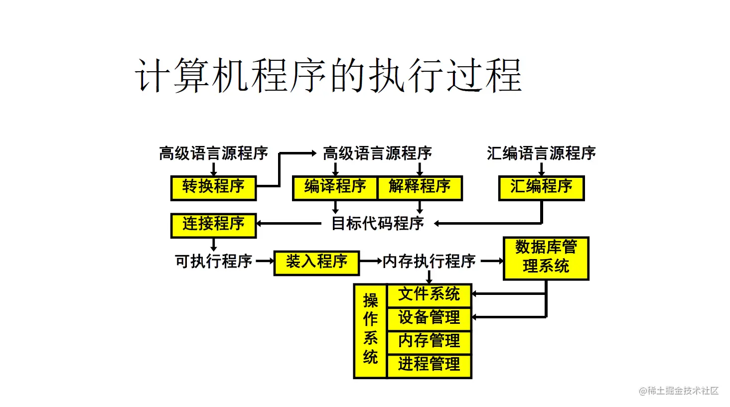 计算机程序的执行过程