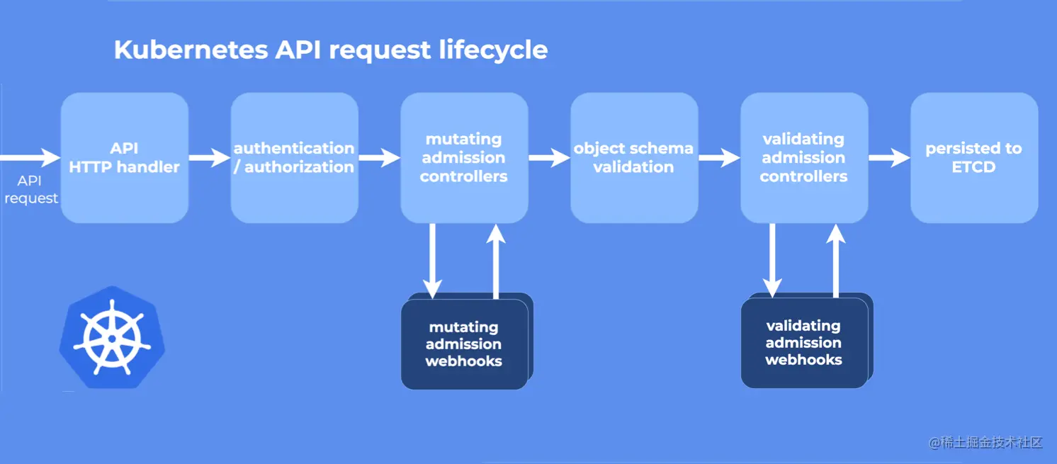 k8s-api-request-lifecycle.png