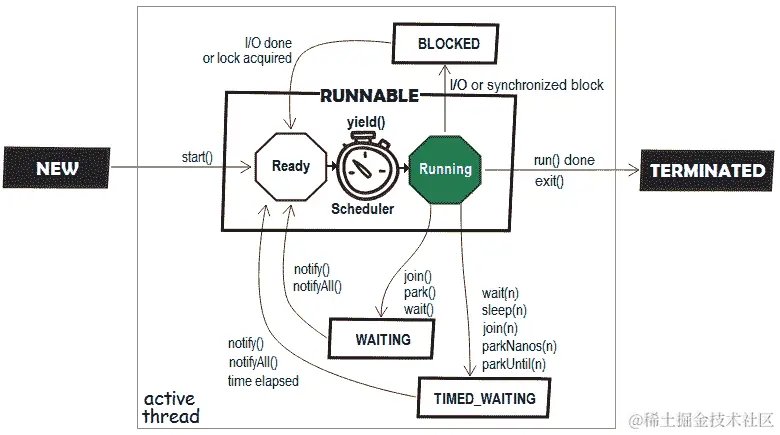 16.2-Java 线程状态