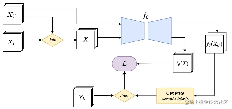 基于自训练的伪标记方法框架