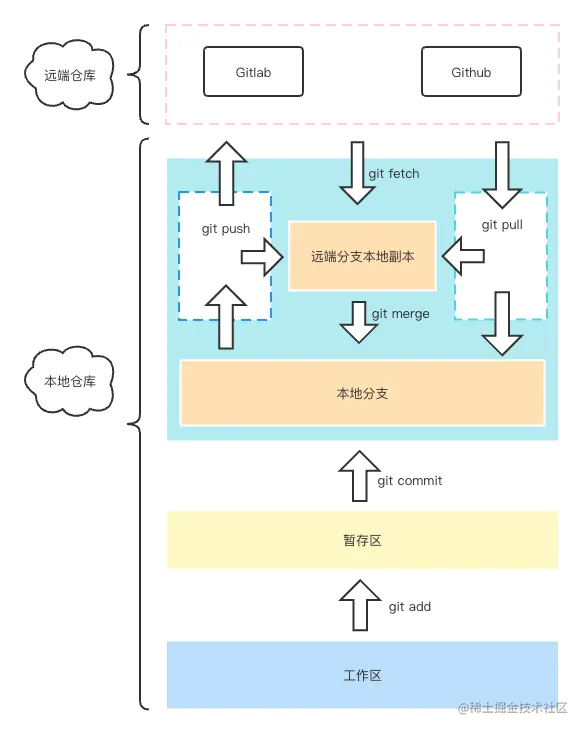 Git 体系图