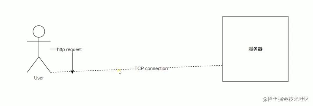 HTTP请求的TCP连接基础
