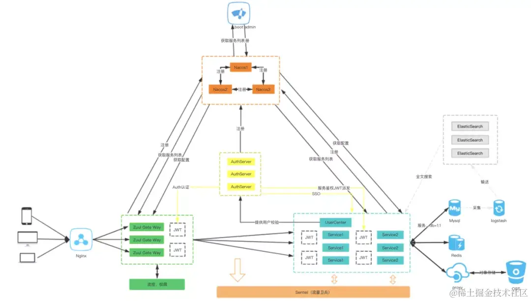 GitHub标星1w+超牛的微服务项目，开发脚手架