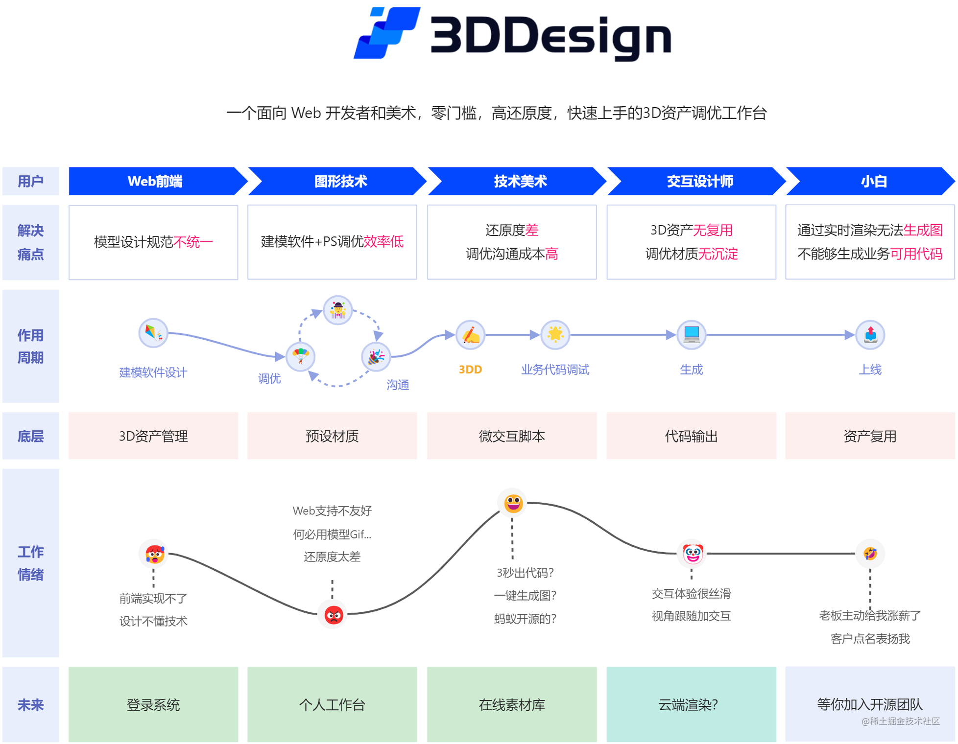 3DD的架构设计-架构设计