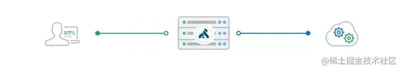 微服务网关除了zuul、spring cloud gateway还有更出色的