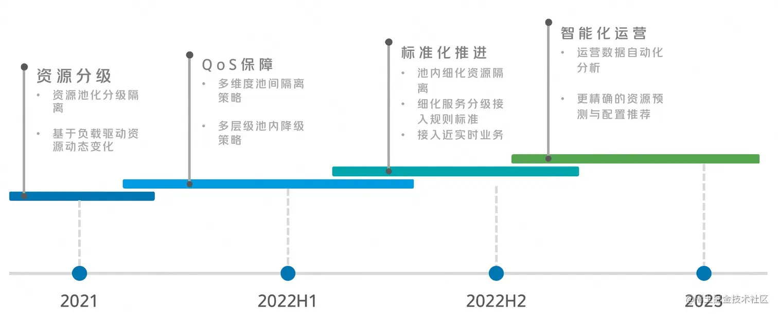 图16 LAR演进规划