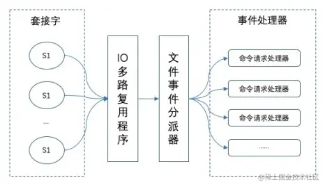 一文搞懂Redis高性能之IO多路复用