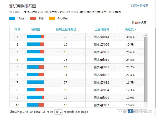 图6.4.2 测试用例排行图