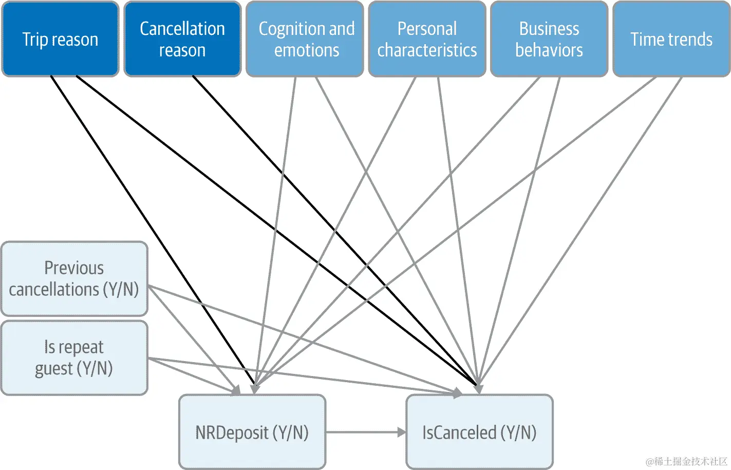 将意图添加到我们的 CD