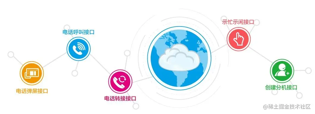 自拨拨号软件接口开发