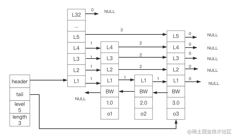 图1-跳跃表示例