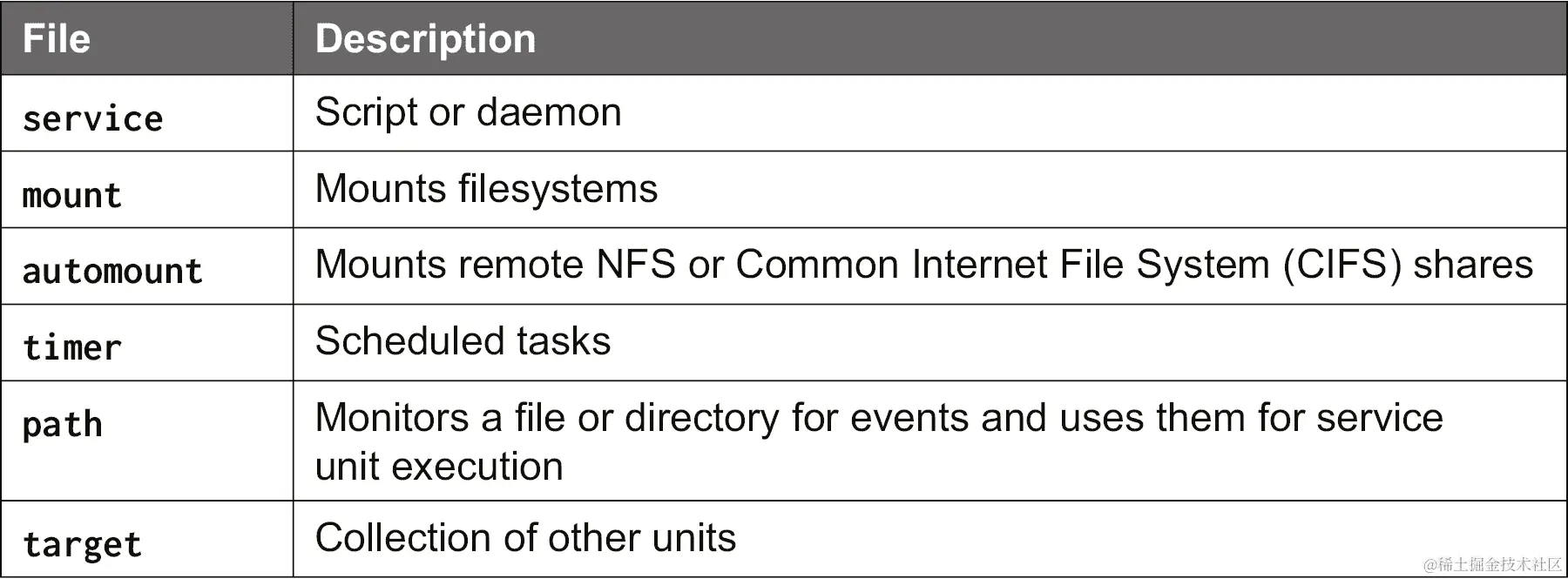 由 systemd 管理的单元文件列表及其描述。