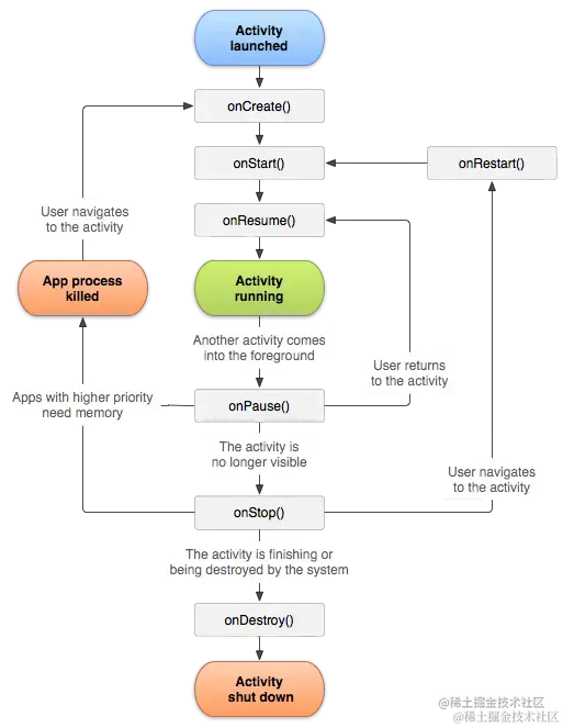 Activity生命周期