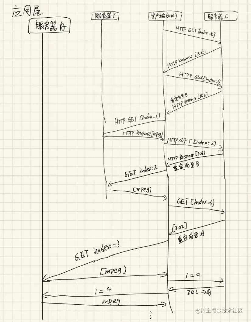 客户端在应用层获取所有视频缓冲段的全过程