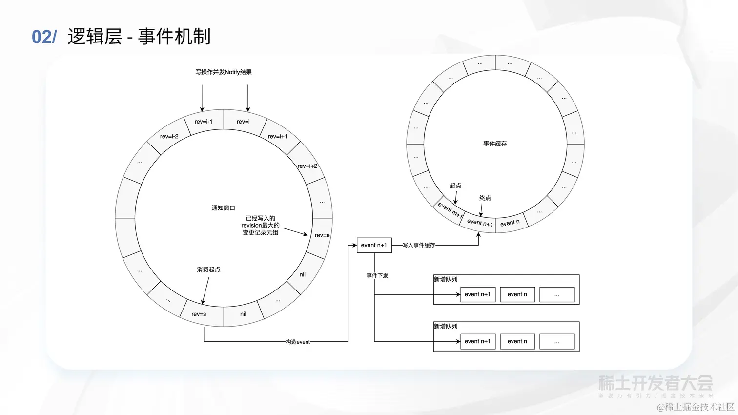 薛英才 - 字节跳动高性能 Kubernetes 元信息存储方案探索与实践_页面_28.jpg