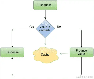 Caching data