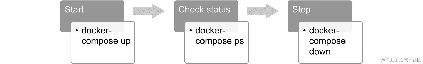 图 5.3：docker-compose 生命周期