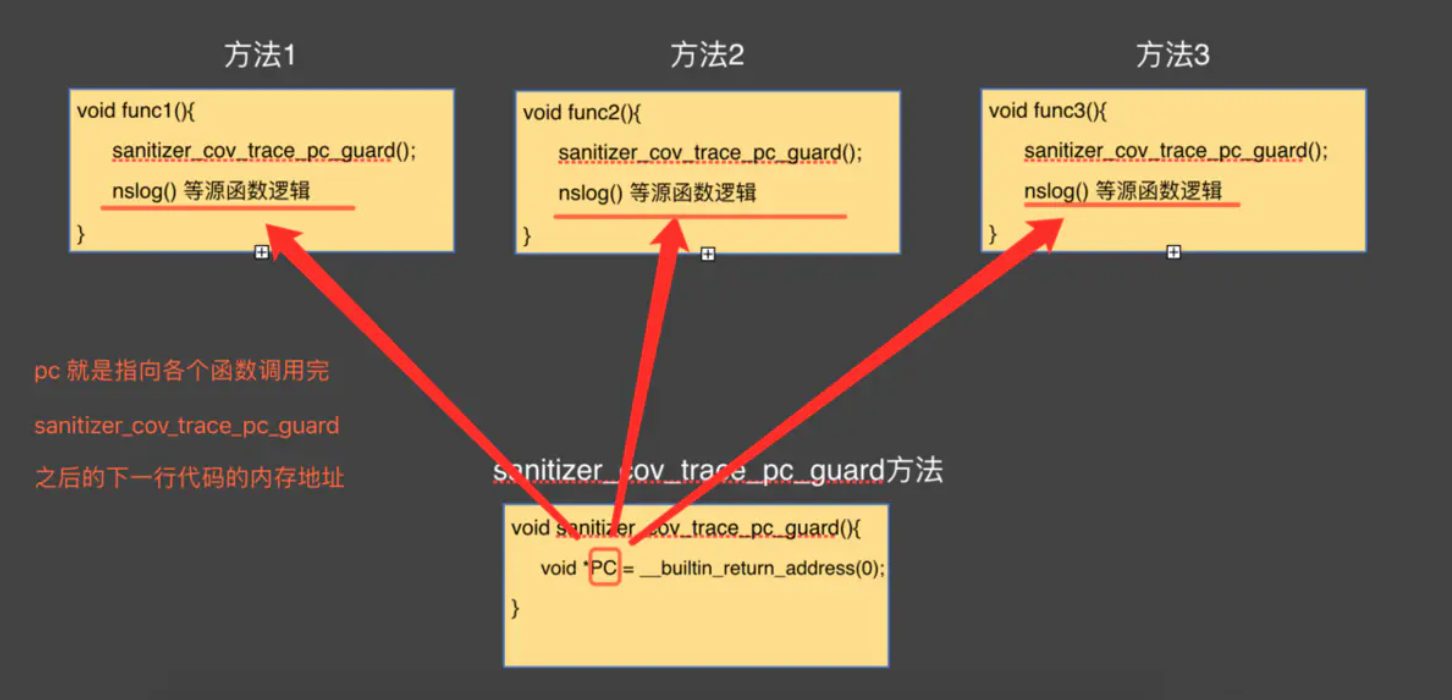 使用二进制重排 & Clang插桩技术点来进行iOS冷启动进行优化