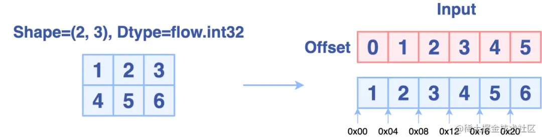 如何实现比PyTorch快6倍的Permute/Transpose算子？