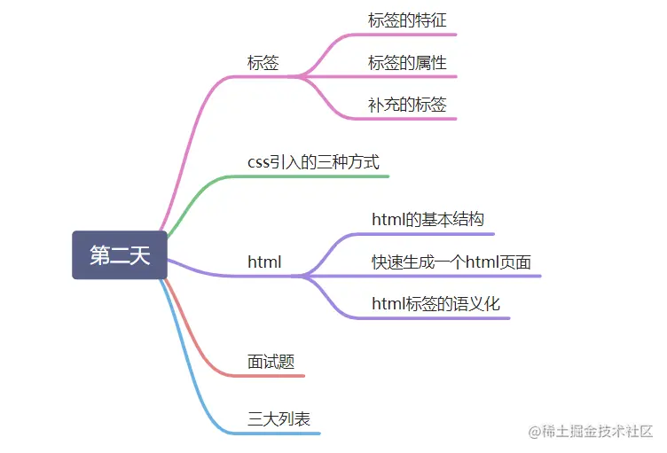 第二天css思维导图.png