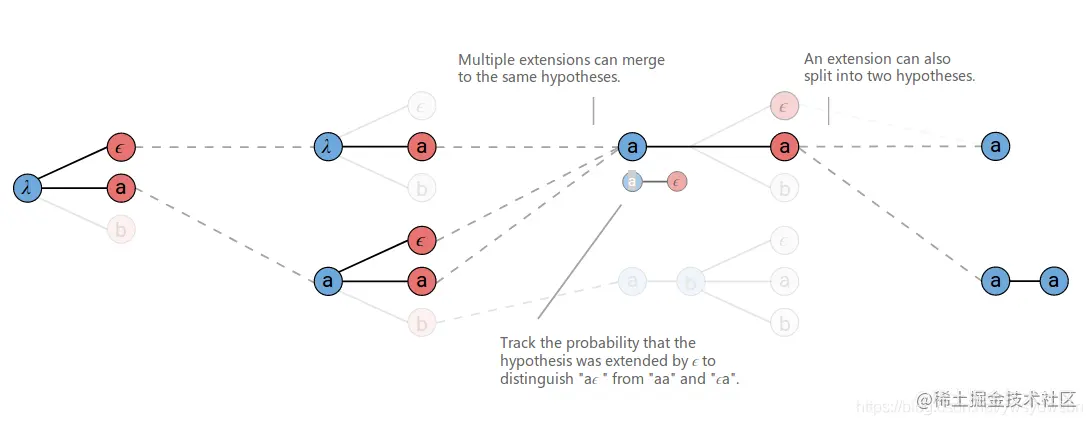 图：在合并的时候记录是否有空结尾的路径以及它们的概率和