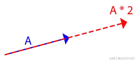 图 2.4：向量缩放
