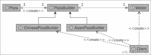 建造者（管理者）模式的需求