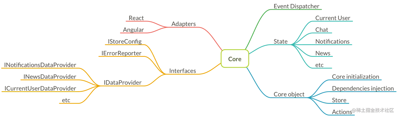 Core layer