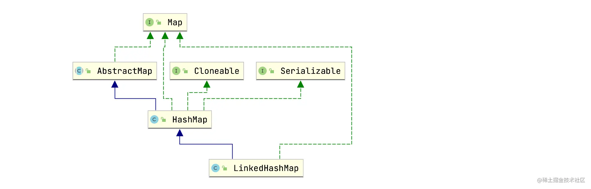 LinkedHashMap源码解析