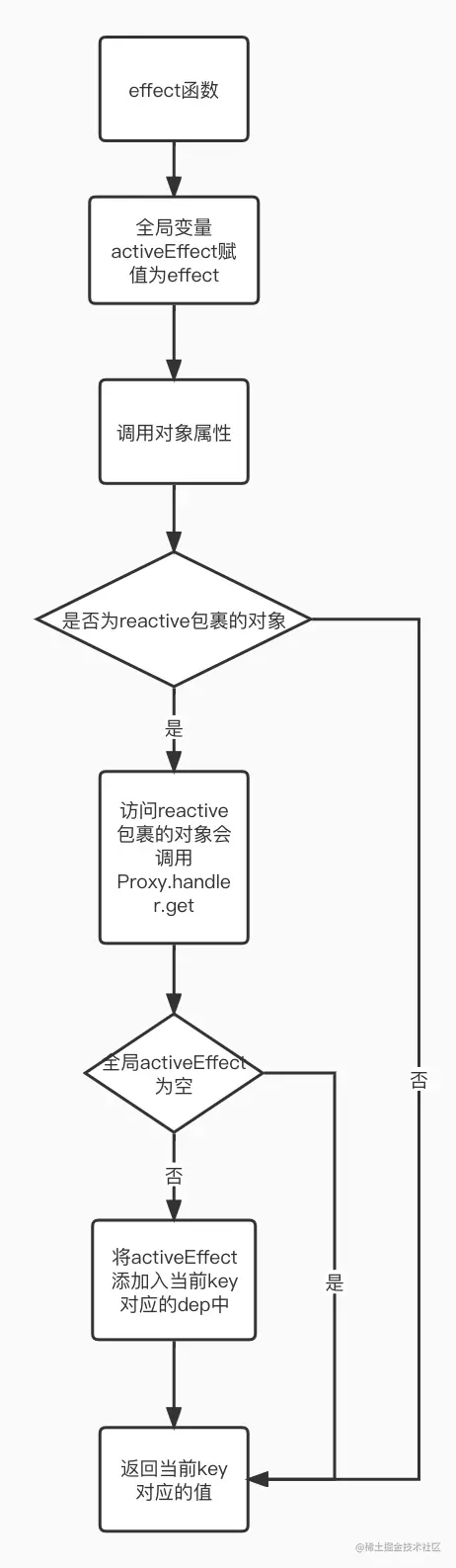effect函数执行过程