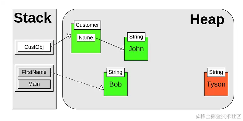 准备深入学习 Java 内存管理：垃圾回收器 - CodersTea