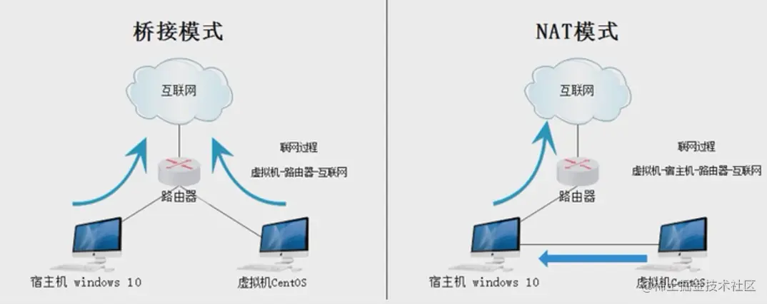 桥接NAT.png